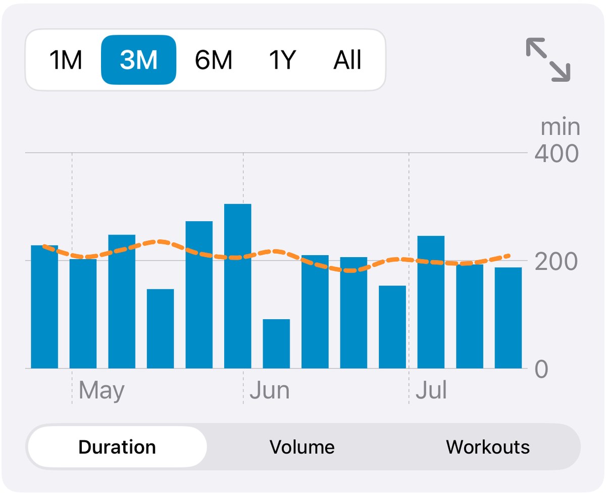 The same workout duration chart at a large accessibility text size, carrying three whole date labels instead of five truncated ones.