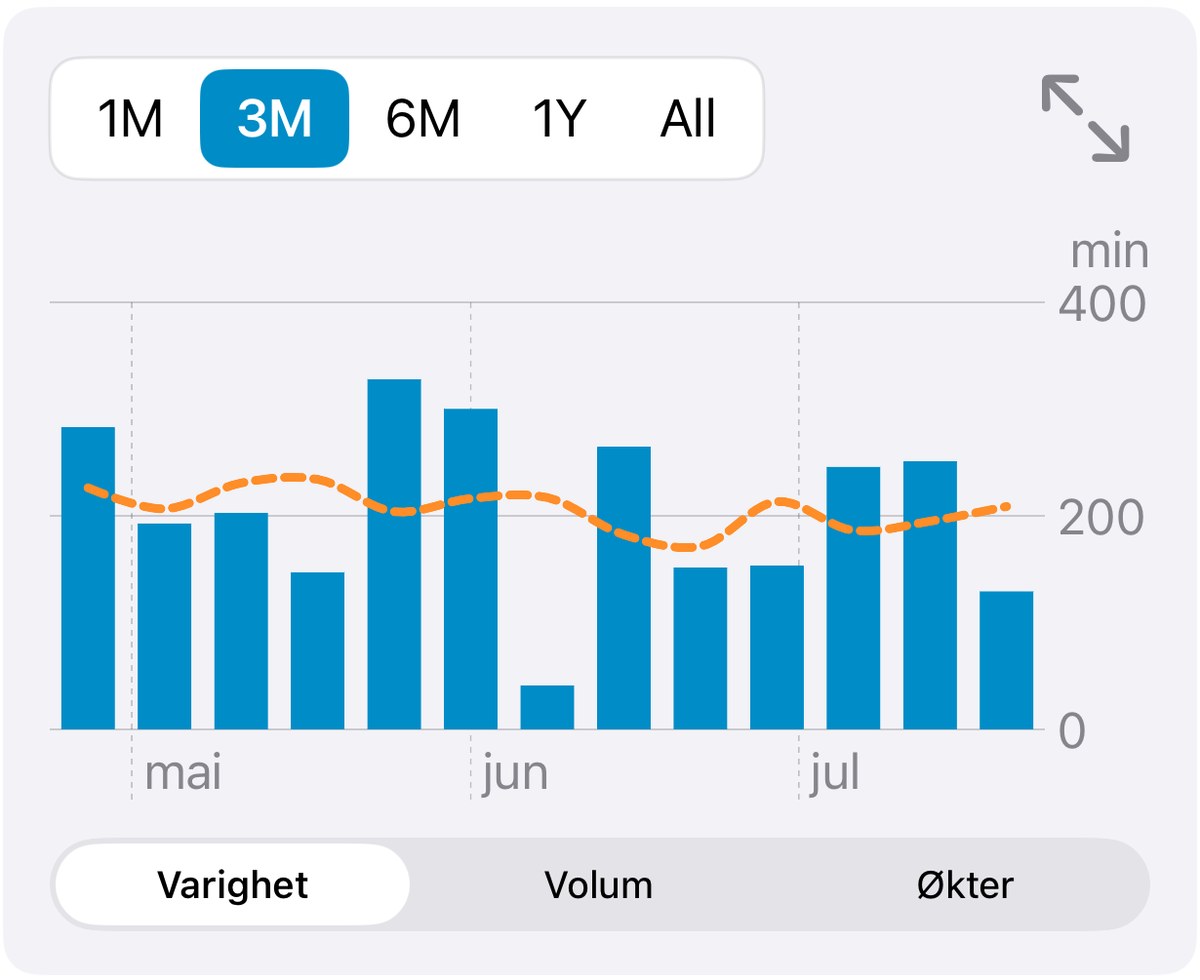 Den samme varighetsgrafen ved stor tilgjengelighetstekst, med tre hele datoetiketter i stedet for fem avkuttede.