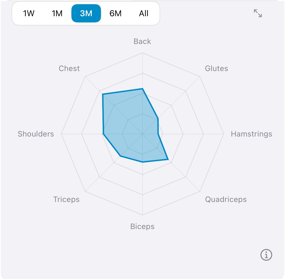 Musklr's muscle balance radar with eight fixed axes: back, glutes, hamstrings, quadriceps, biceps, triceps, shoulders and chest.