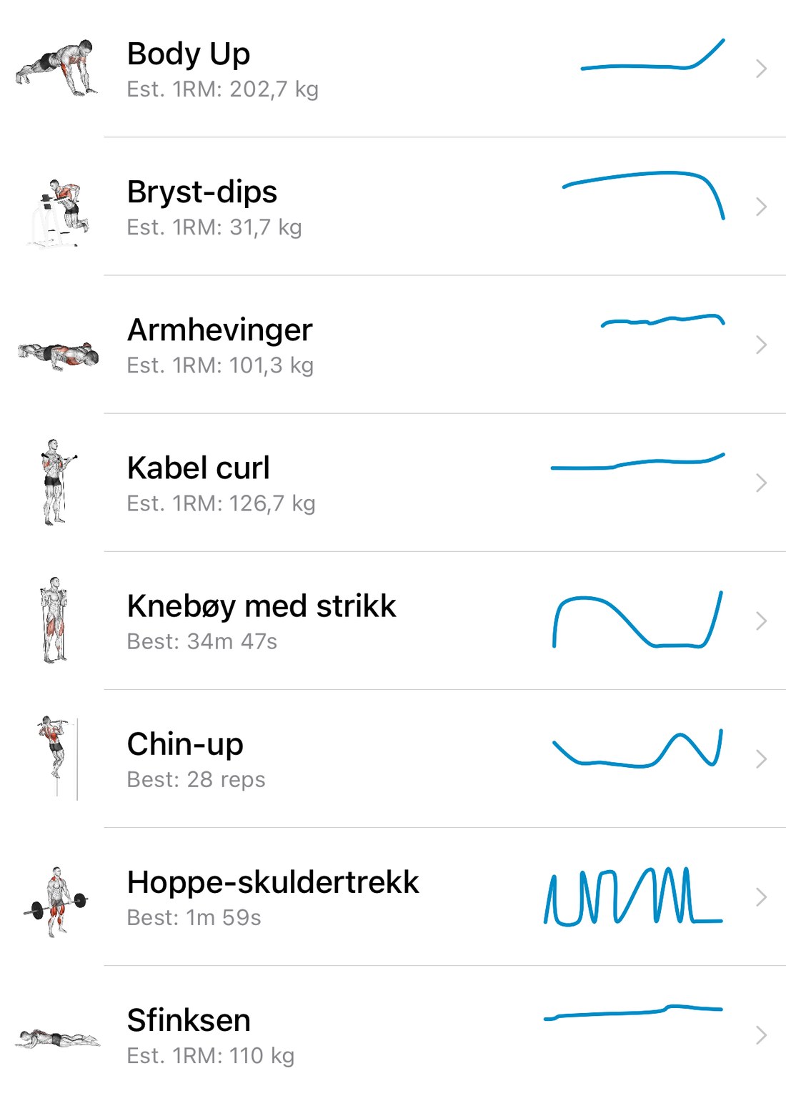 En øvelsesliste i Musklr der hver rad har en liten sparkline som viser trenden for den øvelsen.