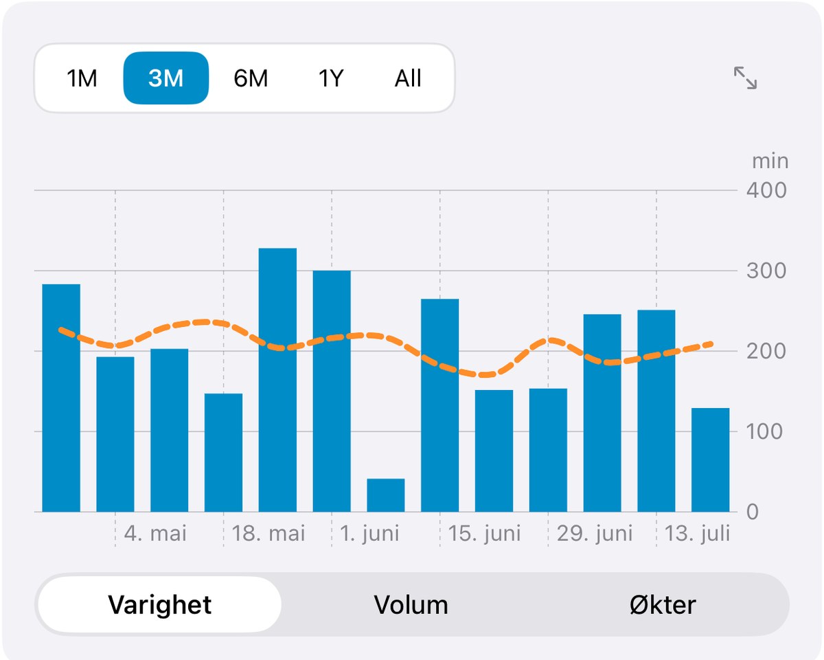 Tre måneder med treningsvarighet i Musklr, gruppert i fjorten ukentlige søyler med et glidende gjennomsnitt tegnet over.