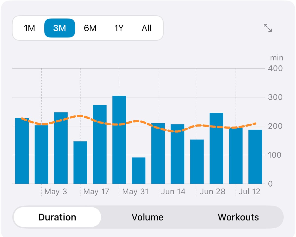 Three months of workout duration in Musklr, bucketed into fourteen weekly bars with a rolling average drawn over them.
