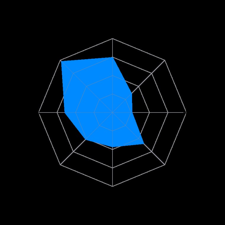 Et radardiagram med åtte navngitte akser tegnet i et SwiftUI-Canvas, med en ujevn blå mangekant.