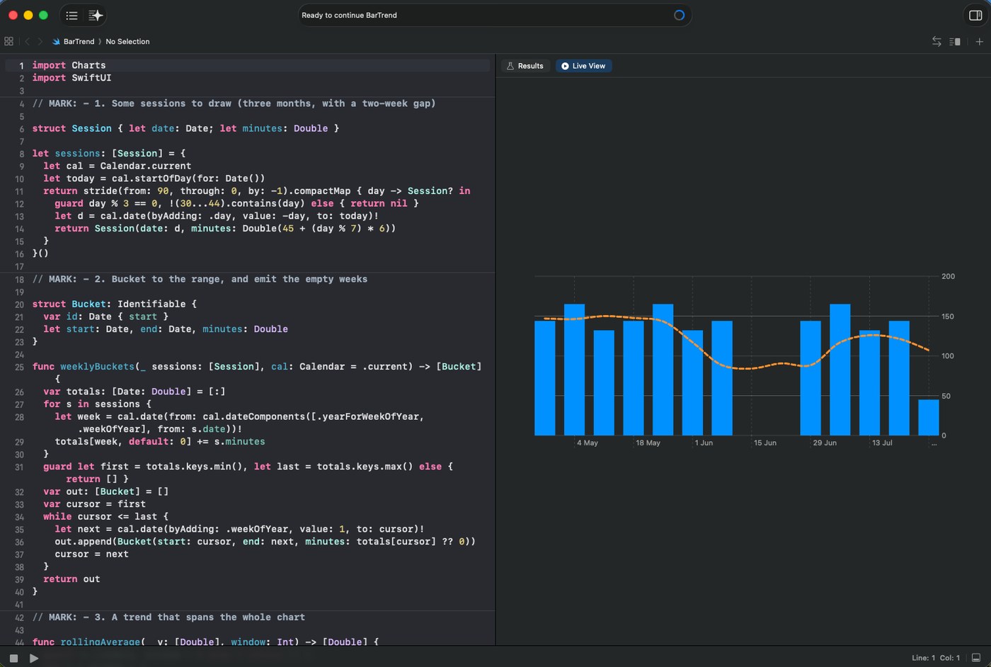 Søylegraf-playgrounden som kjører i Xcode, med koden til venstre og live-visningen til høyre som viser fjorten ukentlige søyler under en stiplet oransje trendlinje.